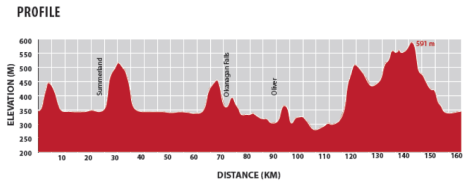 Granfondo Elevation Map